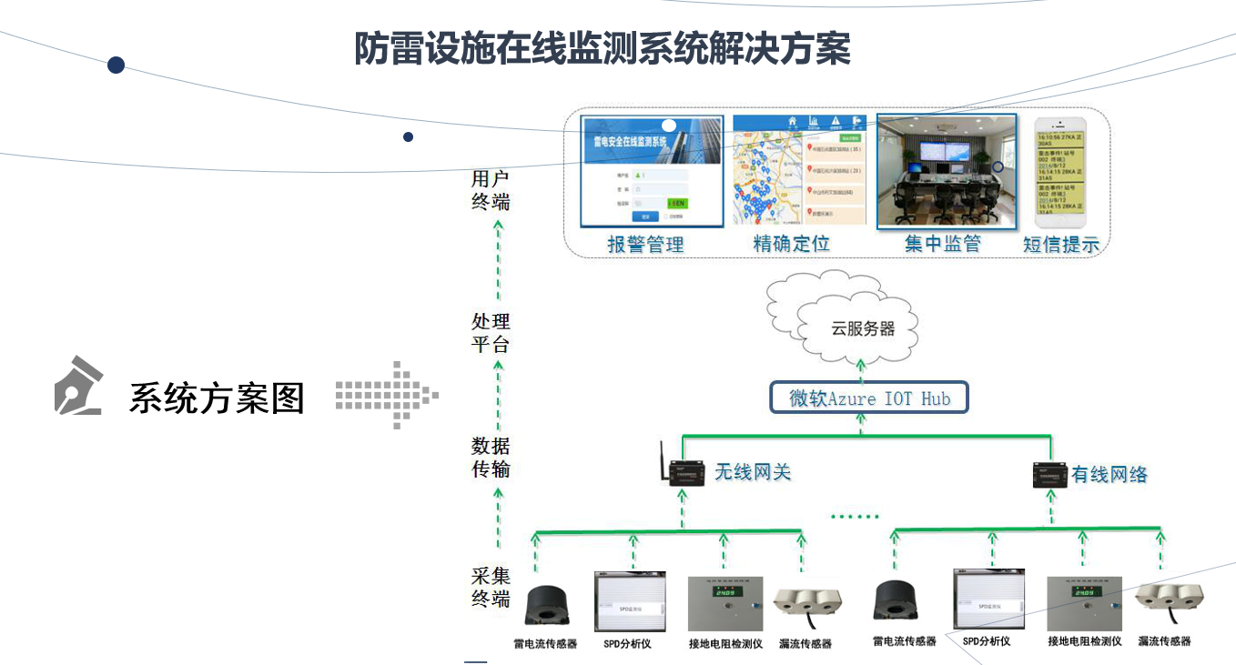 防雷設(shè)施在線監(jiān)測(cè)系統(tǒng)解決方案